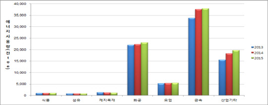 산업부문 업종별 에너지사용 현황. <한국에너지공단 제공>